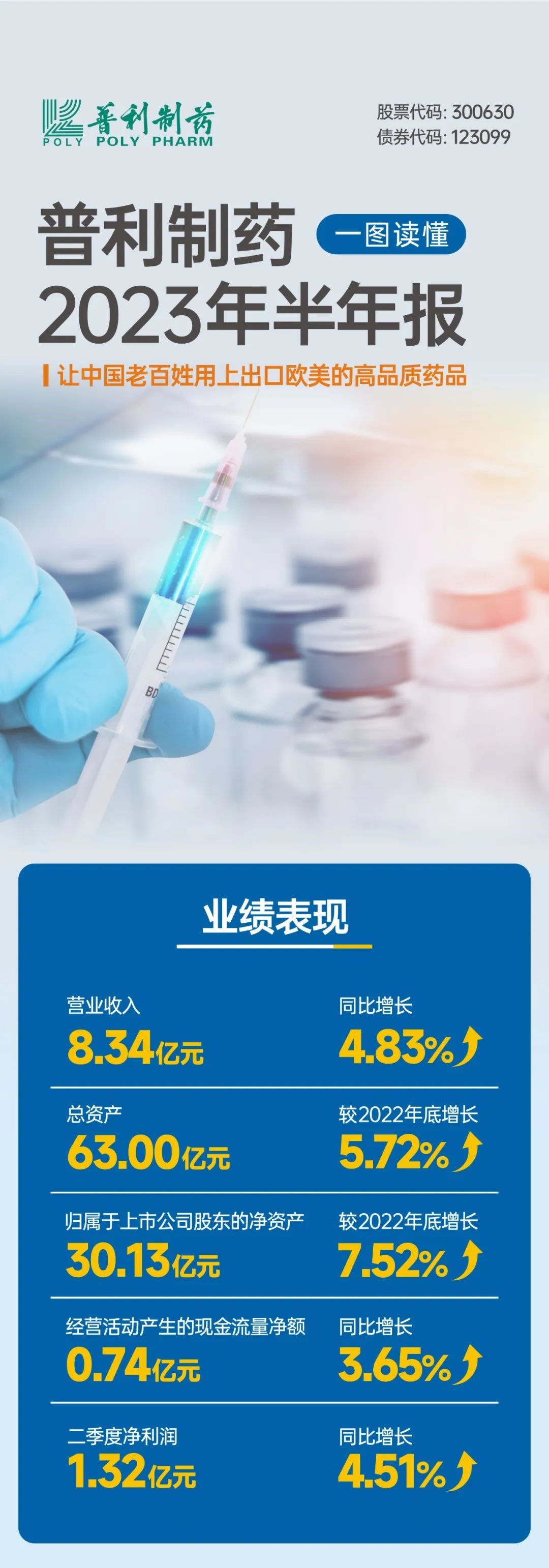乐鱼最新乐鱼最新首页登录_乐鱼（中国）登录_乐鱼（中国）
制药2023年半年报